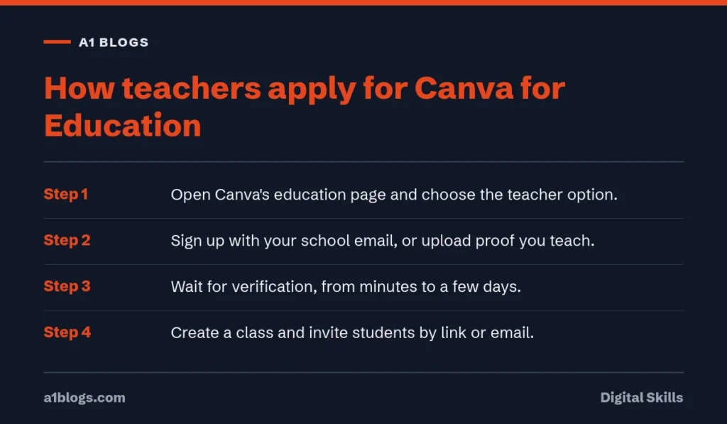 Free Canva Pro: how teachers apply for Canva for Education