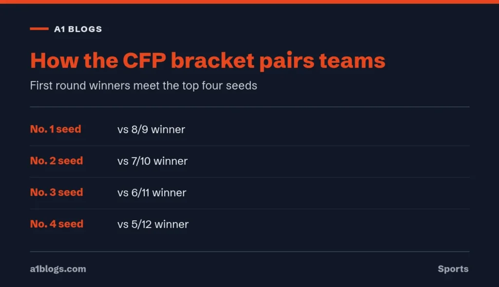 CFP bracket matchups in the College Football Playoff