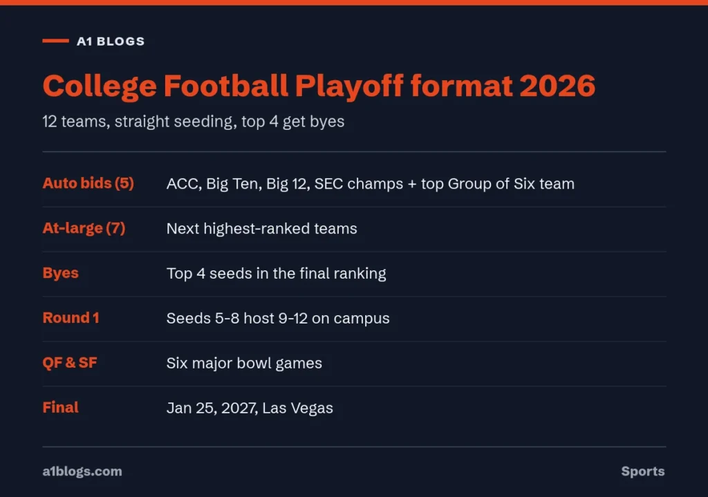 College Football Playoff format 2026 summary with bids, byes and rounds