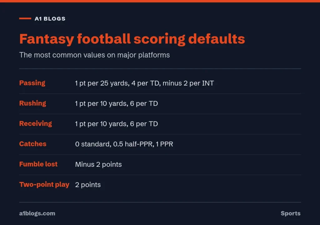 Fantasy football scoring defaults for passing, rushing and receiving