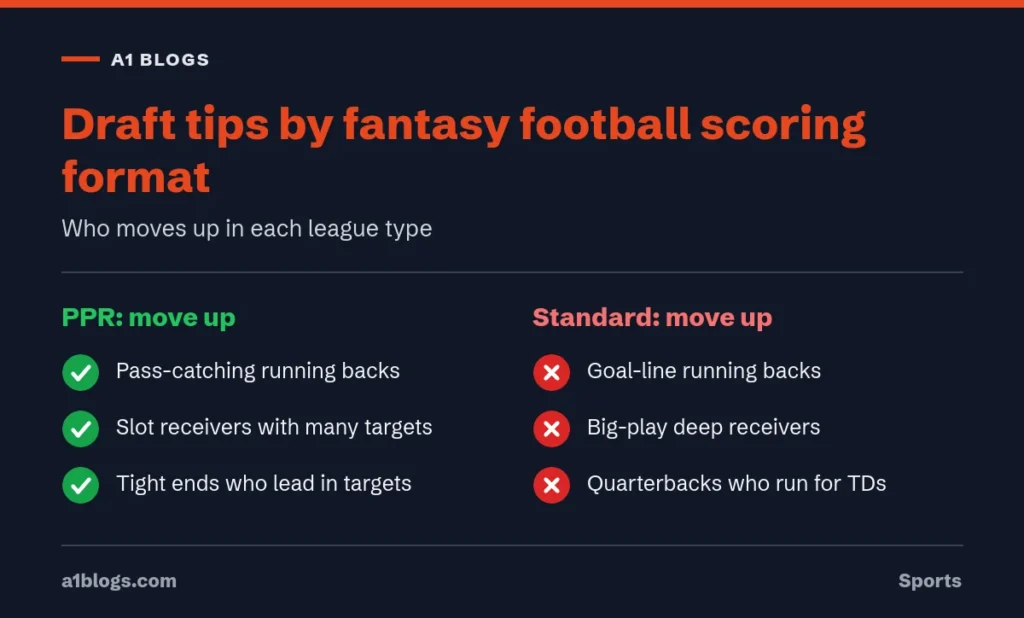 Fantasy football scoring draft tips for PPR and standard leagues