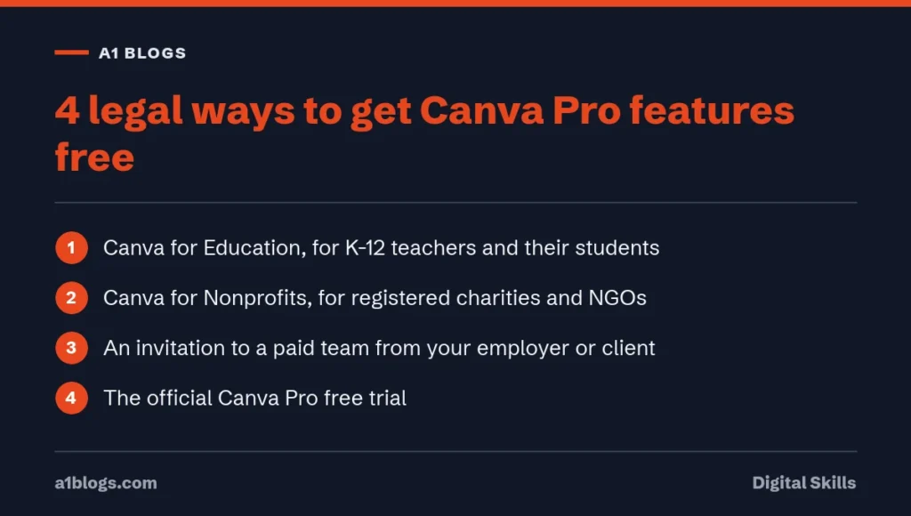 Free Canva Pro: 4 legal ways to get Canva Pro features free