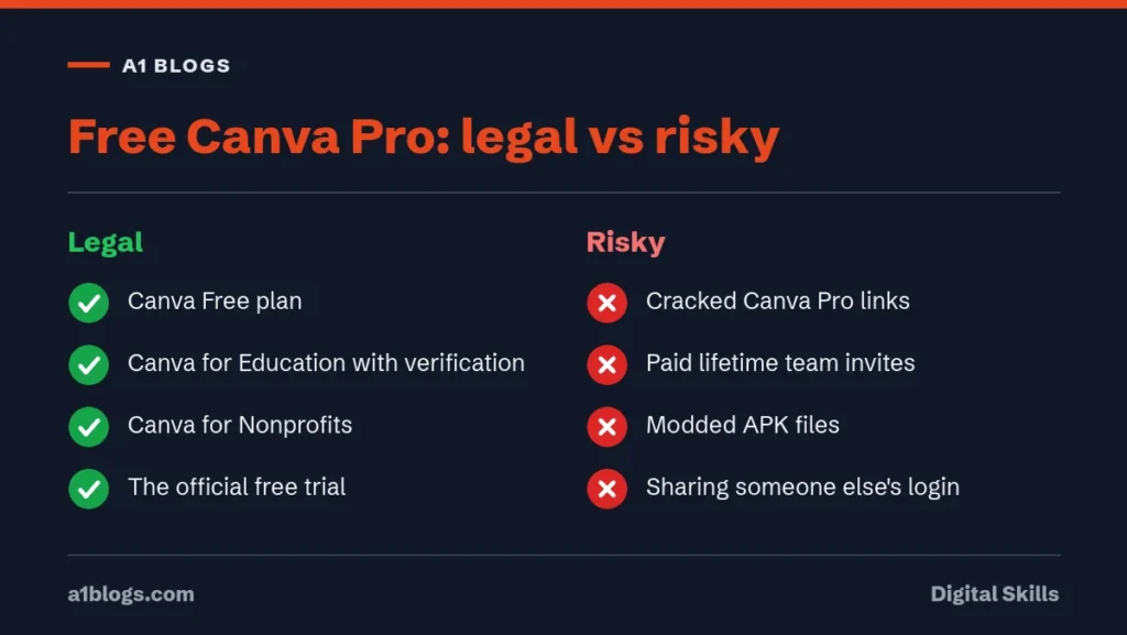Free Canva Pro: legal options compared with cracked links and modded apps
