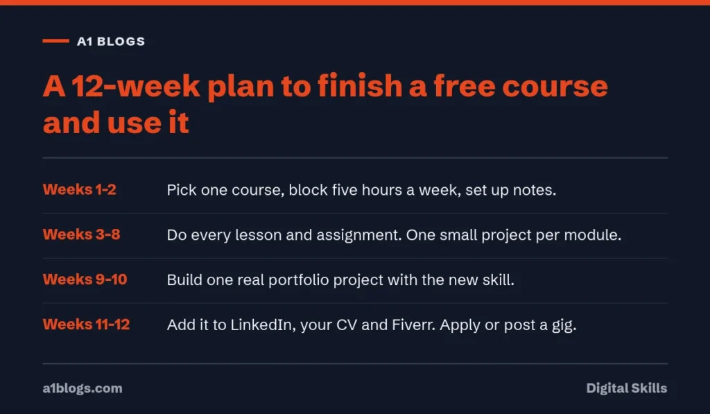 Free online courses with certificates: a 12-week plan to finish a course and use it