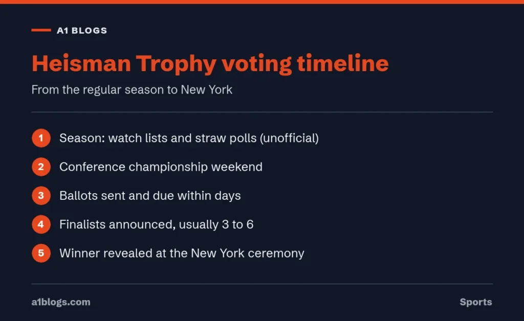 Heisman Trophy voting timeline from ballots to ceremony