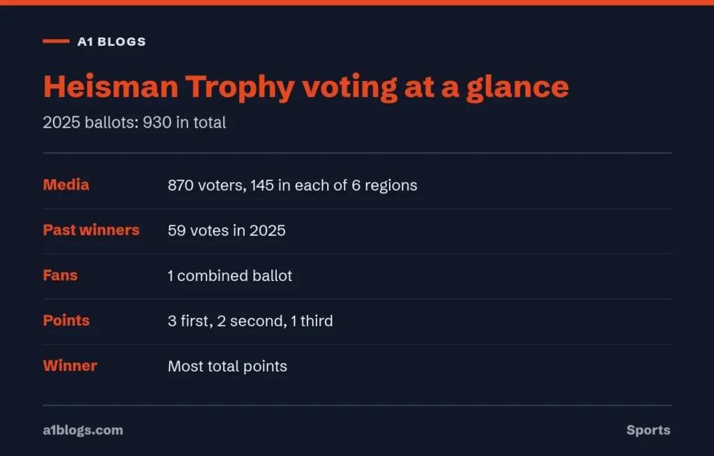 Heisman Trophy voting summary with voters and the 3-2-1 points system