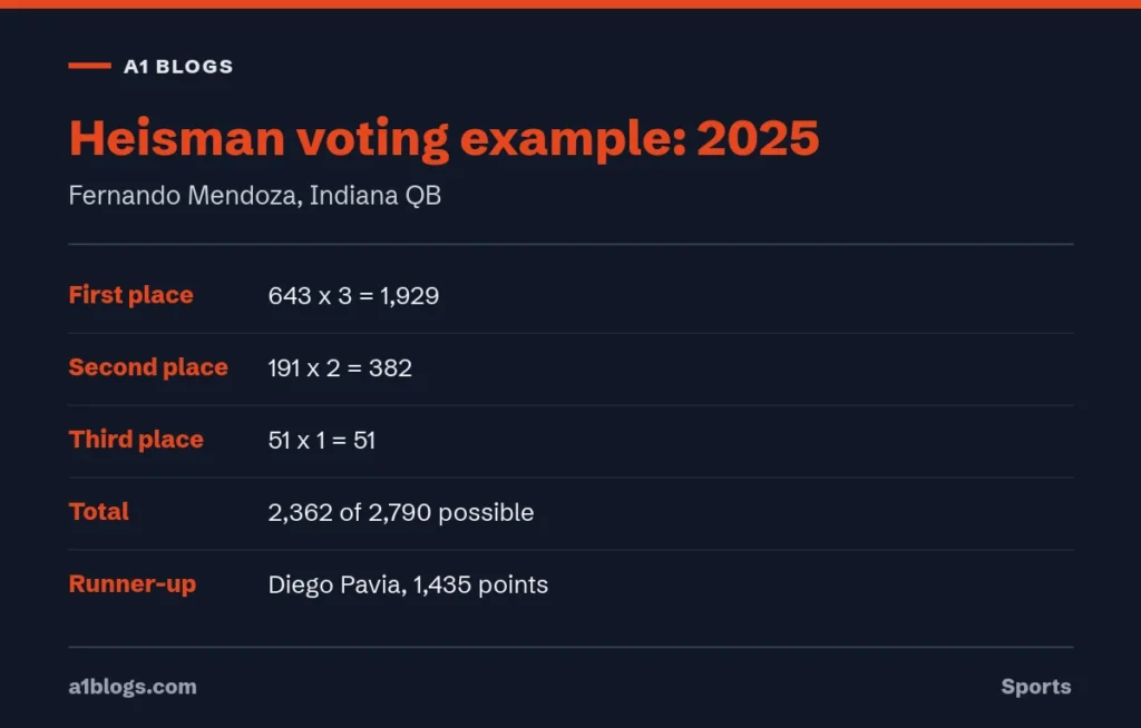Heisman voting example from the 2025 Heisman Trophy results