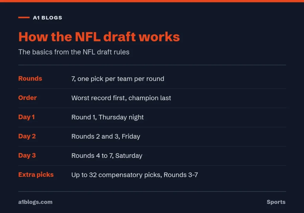 How the NFL draft works summary with rounds, order and days