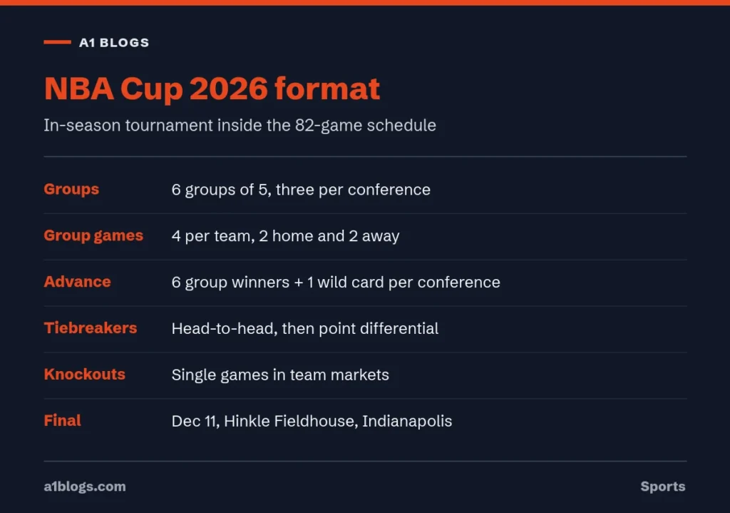 NBA Cup 2026 format summary with groups, wild cards and knockouts