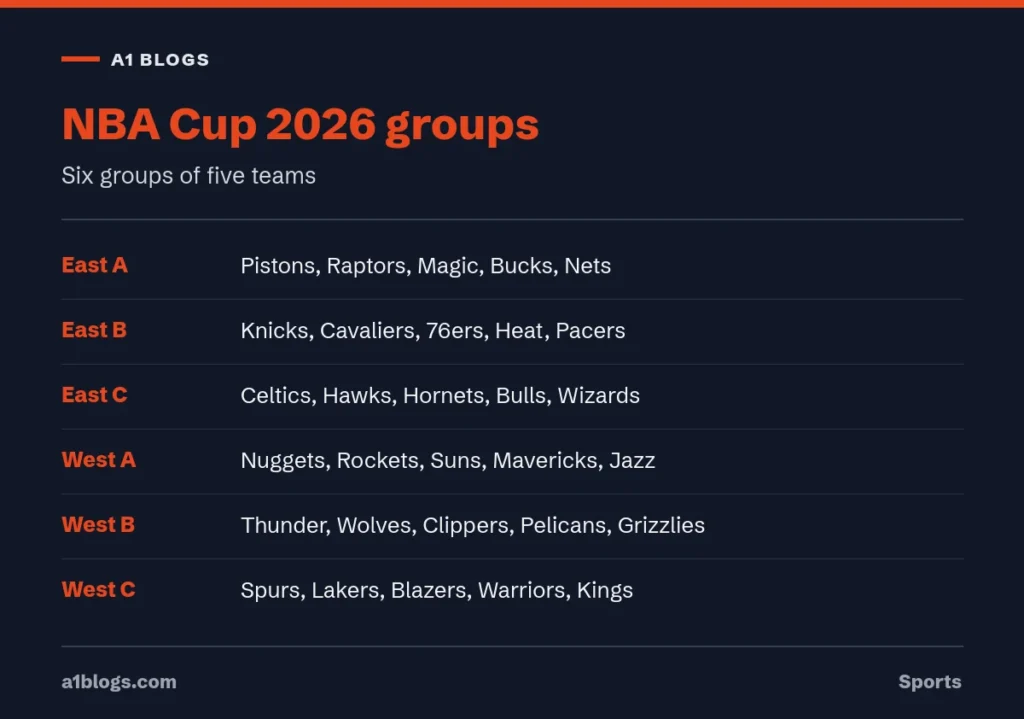 NBA Cup 2026 groups for the East and West