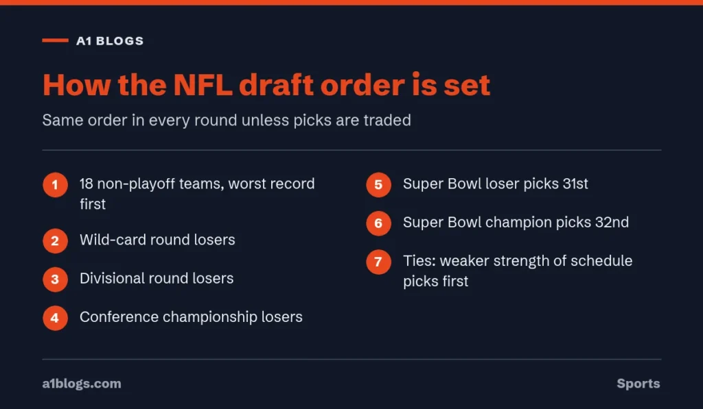 NFL draft order rules from first pick to Super Bowl champion