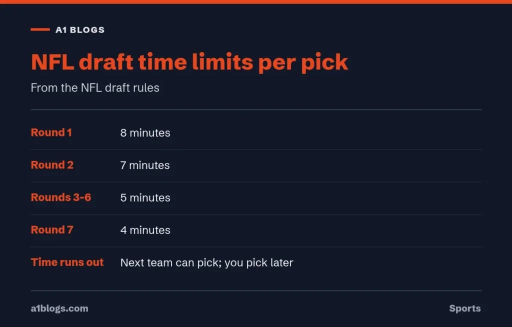 NFL draft time limits per pick by round under NFL draft rules