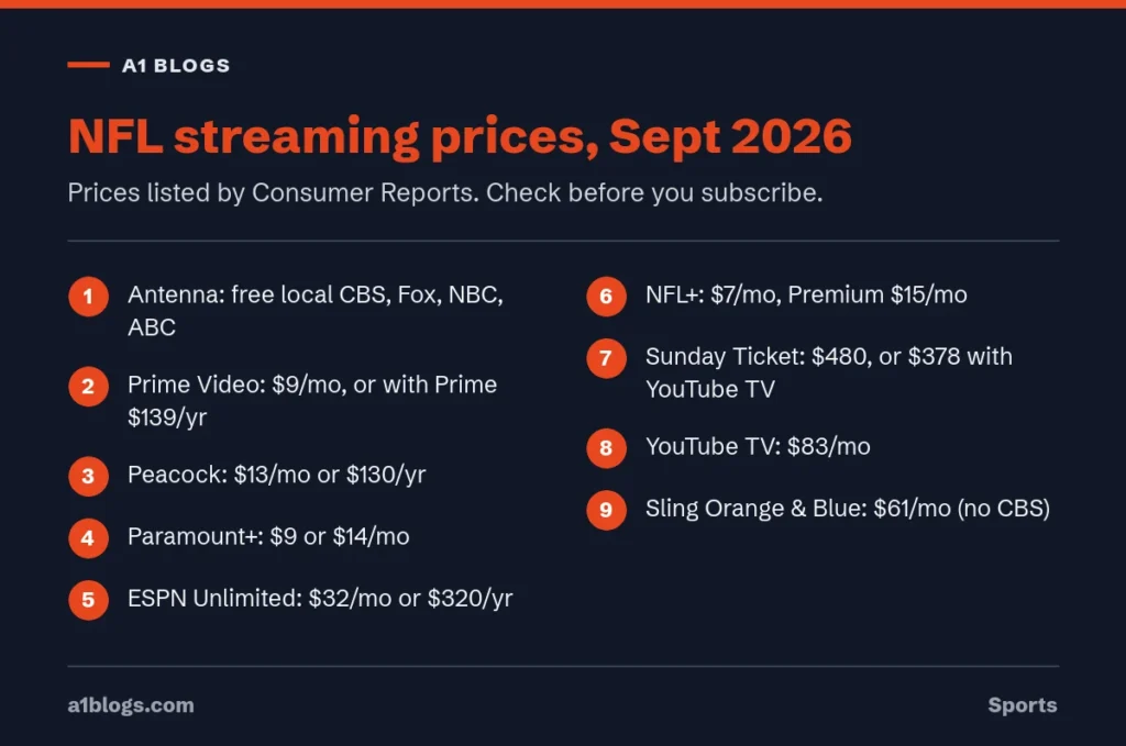 NFL streaming prices for 2026 to watch NFL games without cable
