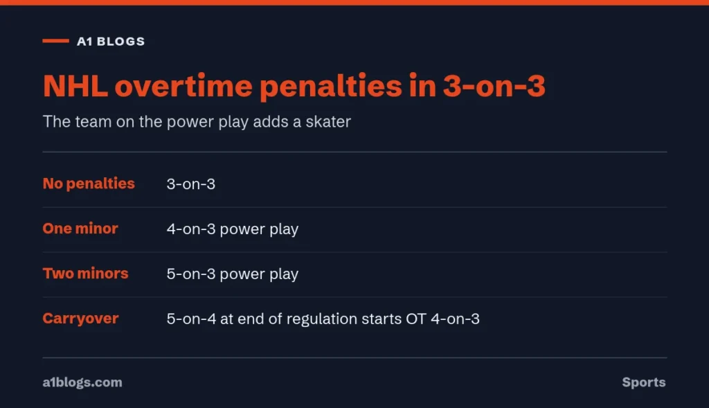 NHL overtime penalty rules for 3-on-3 power plays