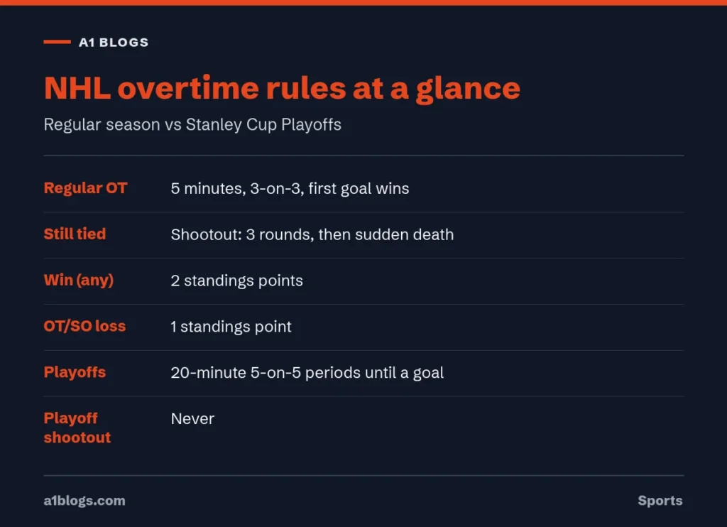 NHL overtime rules summary for the regular season and playoffs