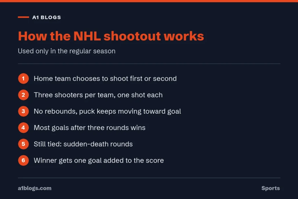 How the NHL shootout works step by step under NHL overtime rules