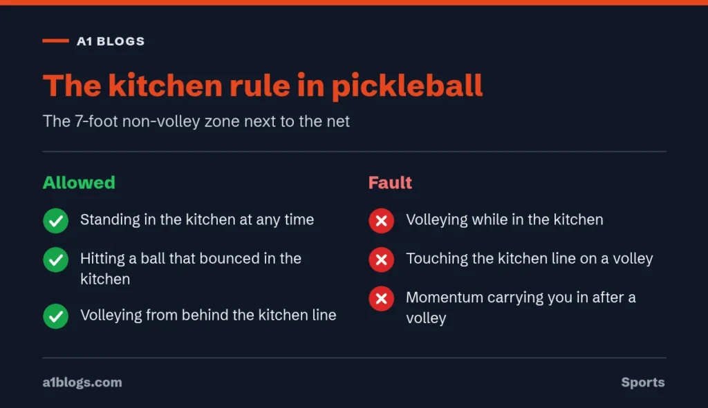 Kitchen rule in pickleball rules showing what is allowed and what is a fault