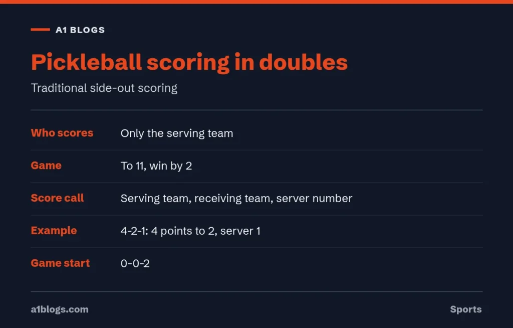 Pickleball scoring in doubles with the three-number score call