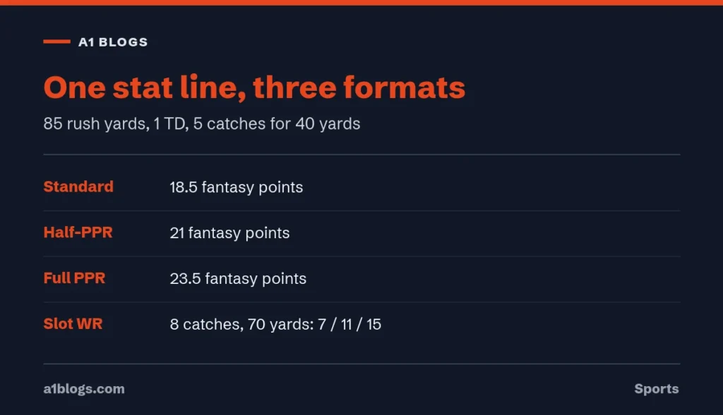 PPR scoring example comparing standard, half-PPR and PPR fantasy points