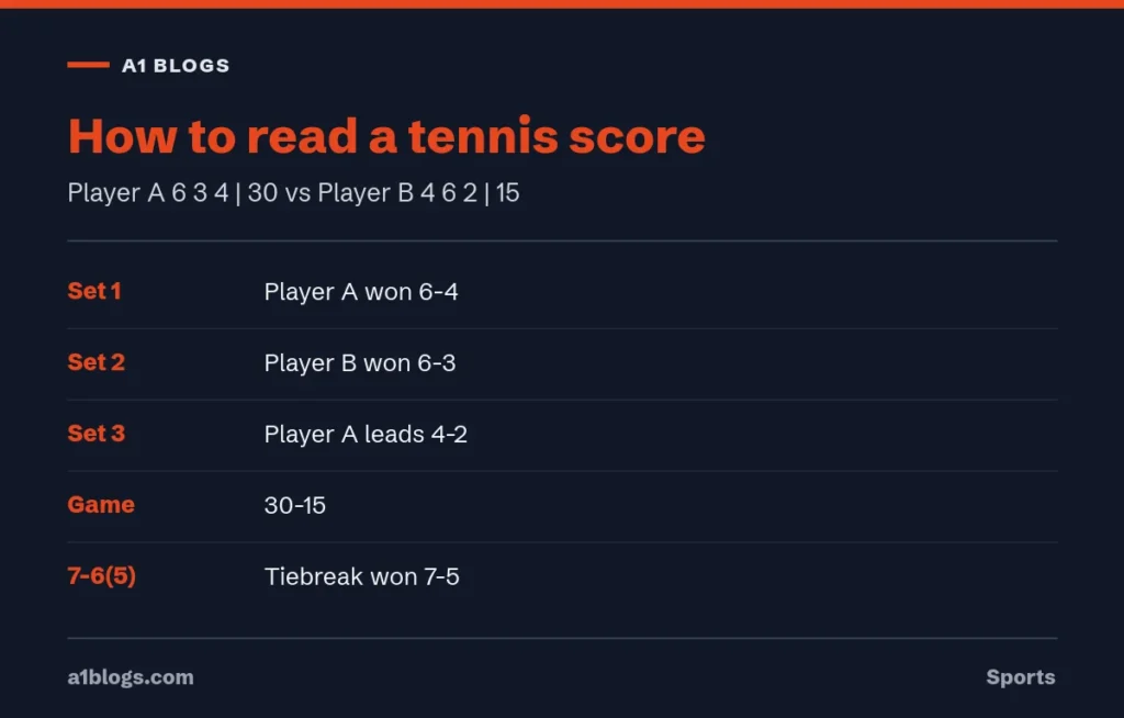 How to read a tennis score on TV