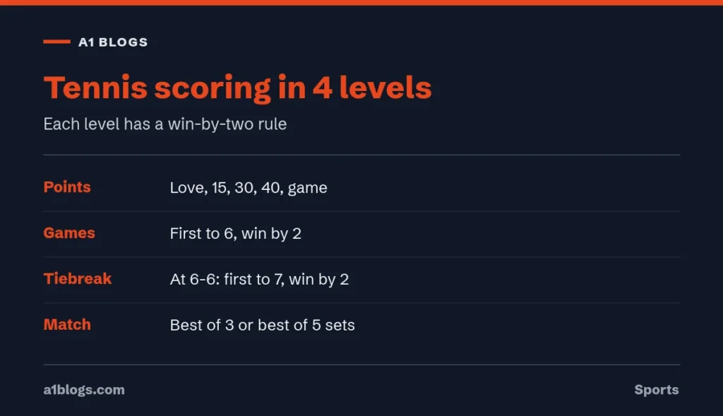 Tennis scoring in four levels from points to match