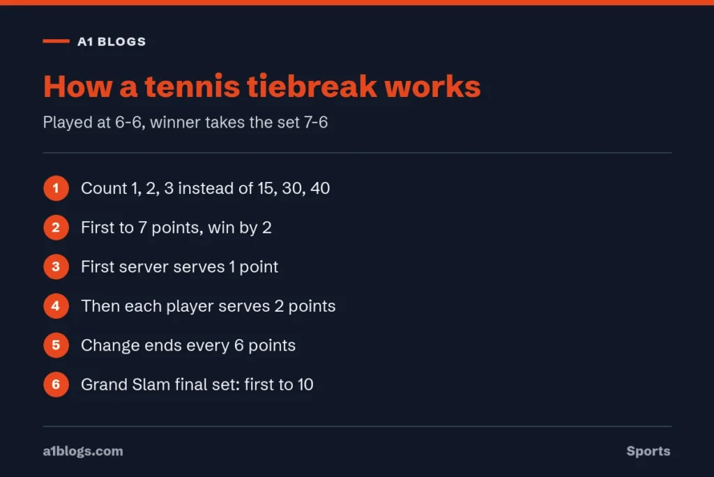 How a tennis tiebreak works step by step