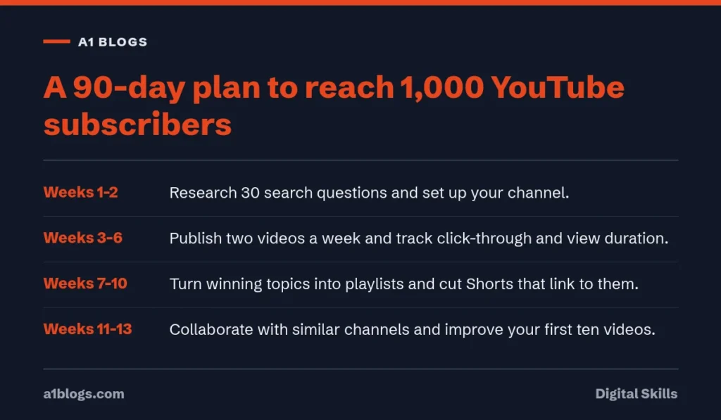 Free YouTube subscribers: a 90-day plan to reach 1,000 YouTube subscribers